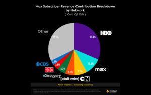Parrot Analytics: Warner Bros. Discovery concluye el primer ciclo de ganancias de entretenimiento de 2025 enfrentando preguntas críticas sobre su viabilidad futura. La lógica estratégica de WBD sigue sin estar clara. Sus persistentes descensos interanuales de los ingresos totales plantean inquietudes sobre las perspectivas de crecimiento a largo plazo. Si bien la empresa ha avanzado en su enorme posición de deuda, este peso de 40 mil millones de dólares sigue disuadiendo las inversiones estratégicas en contenido.