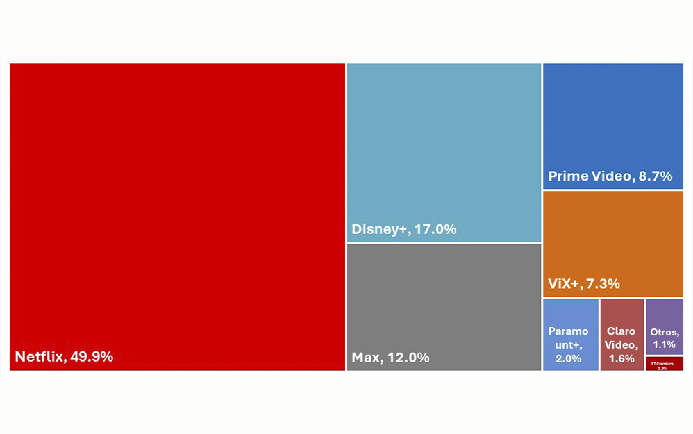 Netflix registró una pérdida de participación en el mercado mexicano entre 2024 y 2023, aún cuando sigue siendo la plataforma predominante (49.9%), reveló el estudio Streaming de video por suscripción: Repunte y fragmentación de The Ciu.