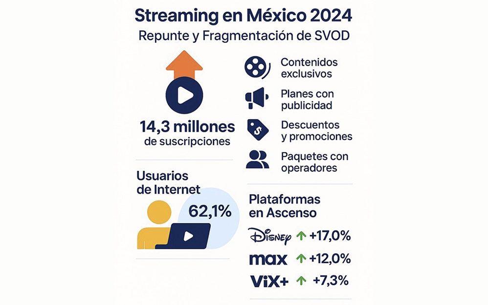 El mercado mexicano tuvo un repunte de 6.3% en su comparativo anual y al cierre de 2024 alcanzó 14.3 millones de suscripciones. El mercado aún tiene espacio para crecer: 62.1% de los internautas o 62.2 millones de personas en México tienen acceso a contenidos audiovisuales en línea (muchos de los cuales son gratuitos, como YouTube o FAST TV, pero la población mexicana alcanza más de 130 millones de personas.