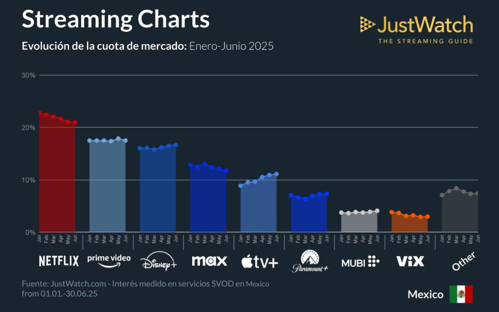 Aunque Netflix sigue siendo el líder en México, con una participación del 21% durante el segundo trimestre de 2025, la competencia se intensifica. Prime Video y Disney+ mantienen su impulso, sumando un 34% de interés combinado.