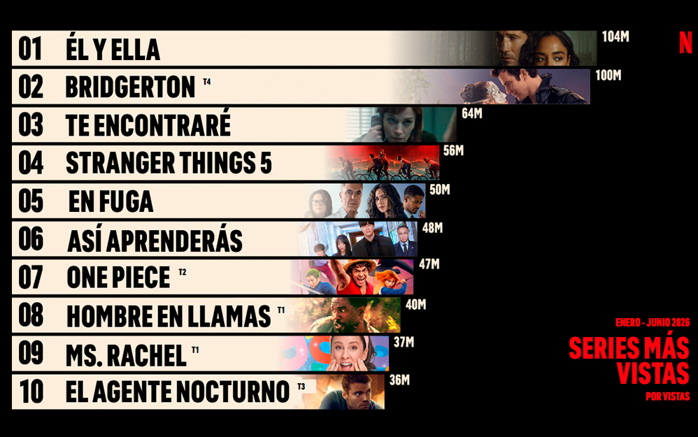 Cinco de las diez series más vistas del semestre fueron estrenos de 2026: Él y Ella, Run Away, Nemesis y las producciones surcoreanas Te encontraré y Así aprenderás