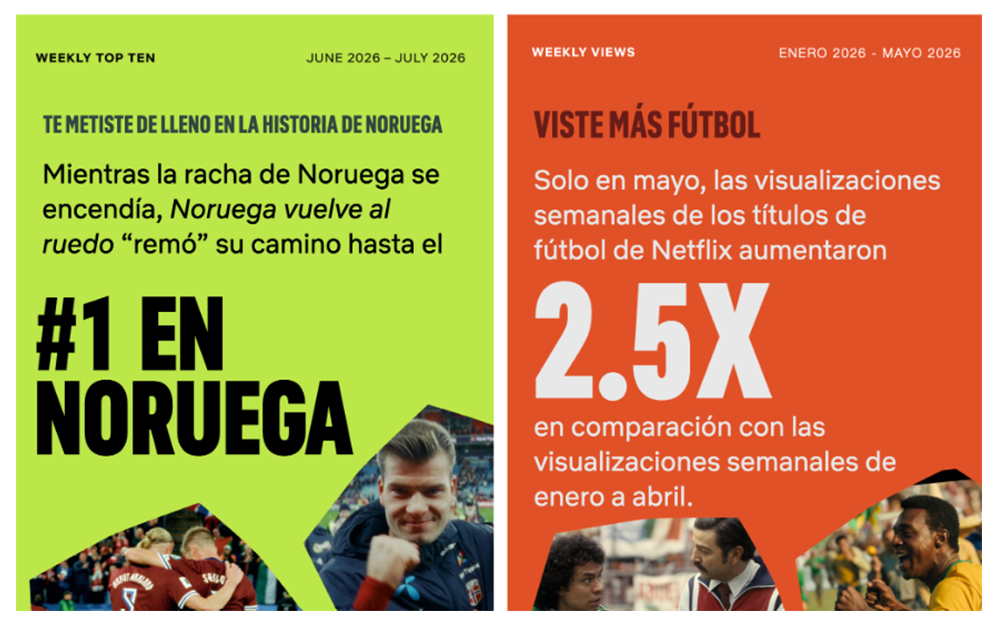Netflix reveló cifras de cómo la audiencia respondió a su contenido sobre fútbol en el mes de la Copa Mundial de Fútbol. Solo en mayo, las vistas semanales de los títulos de fútbol de Netflix se duplicaron (más del 250%) respecto a las registradas entre enero y abril.