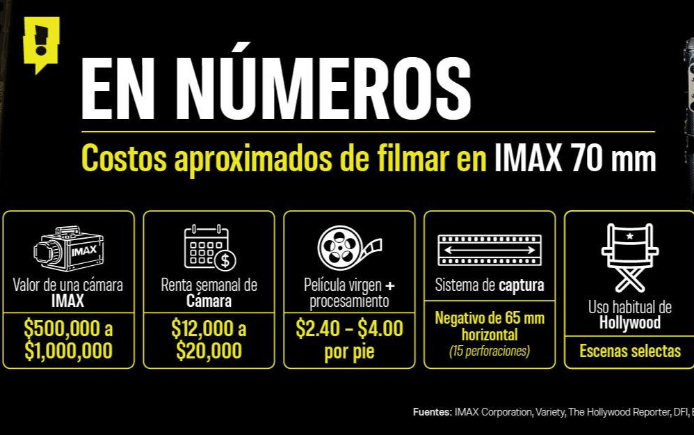 Costos de filmar para Imax